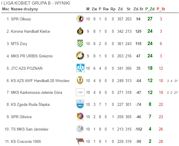 SPR Olkusz mistrzem rundy jesiennej 1. Ligi kobiet w piłce ręcznej! Tabela 1. Ligi kobiet w piłce ręcznej sezonu 2019 2020 po 10 kolejkach - SPR Olkusz mistrzem rundy jesiennej 1. Ligi kobiet w piłce ręcznej!