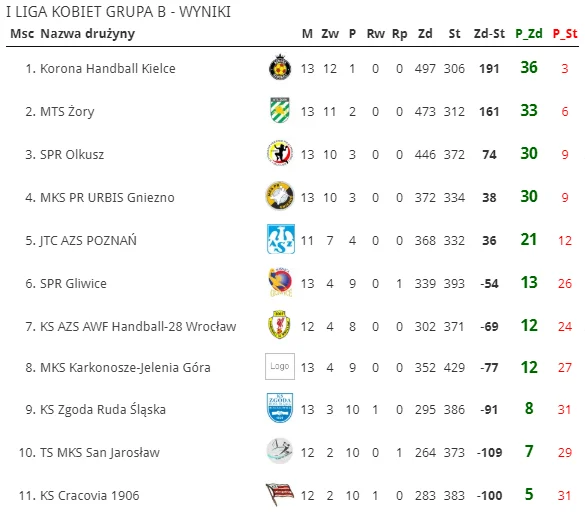 Tabela 1. Ligi po 14 kolejkach - SPR Olkusz - Korona Handball Kielce 29:35. Czy to koniec marzeń o mistrzostwie?